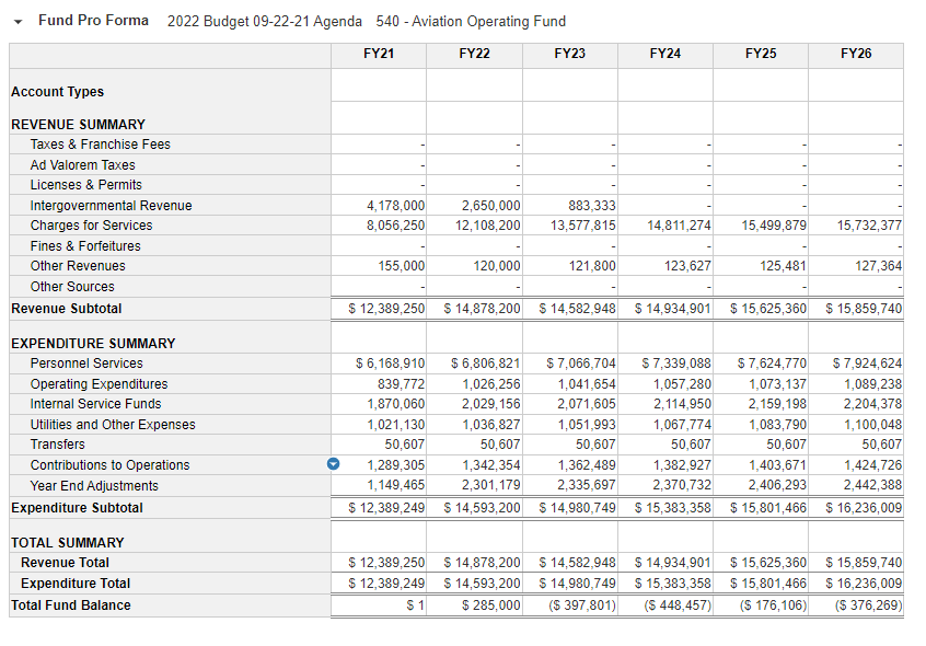 a graphic showing the budget for the department