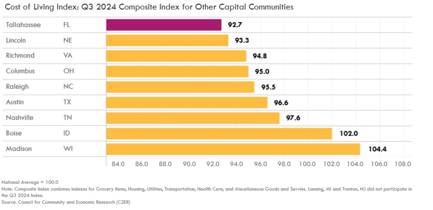 Cost of Living Index for Q3 2024 composit index for other capital communities showing florida as the lowest among peers.